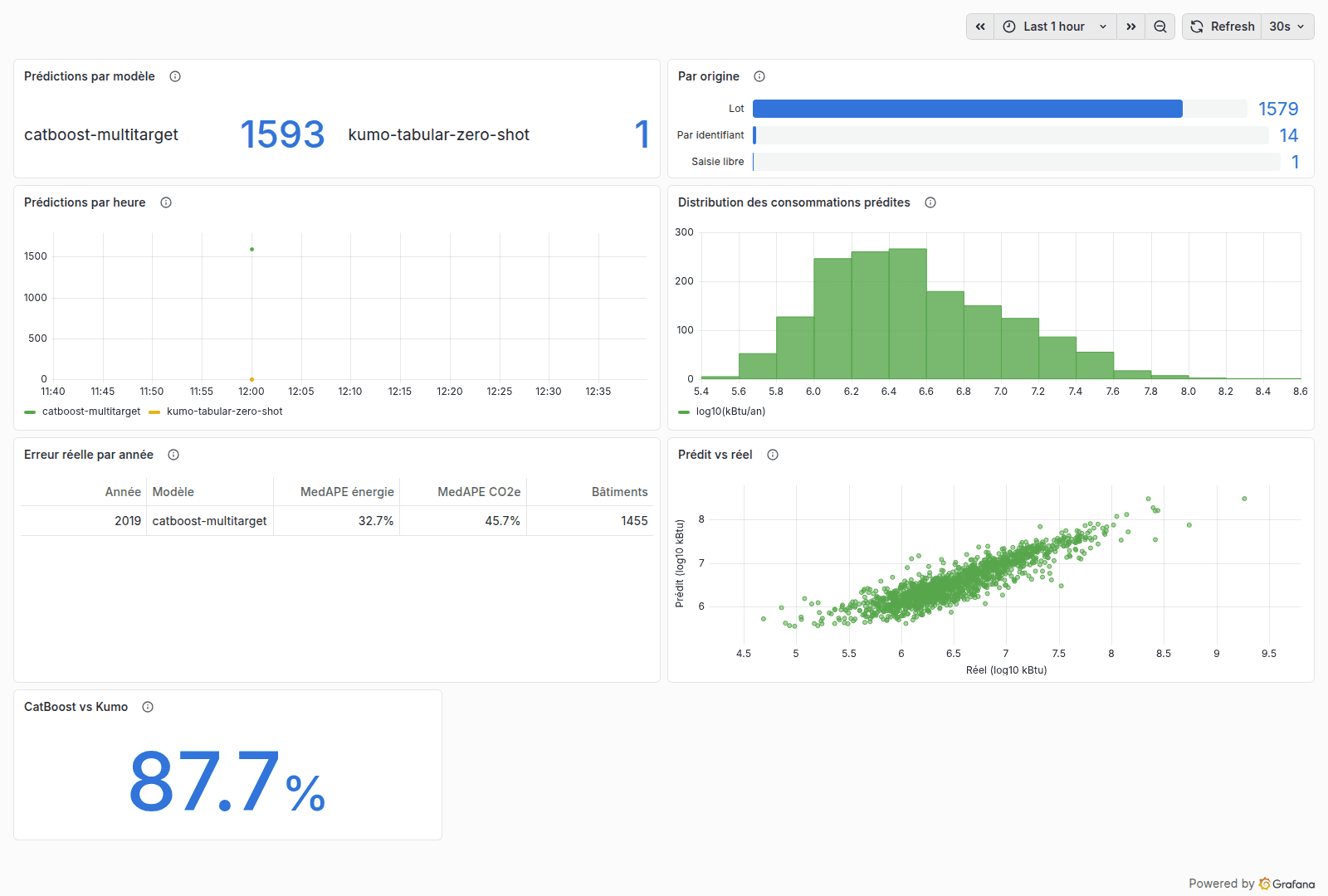 Tableau de bord Grafana du modèle : prédictions par modèle et par origine, distribution des consommations prédites, erreur réelle par année et nuage prédit contre réel en échelle logarithmique.